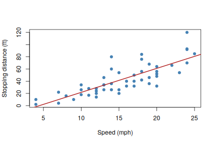 Stopping distance vs. speed